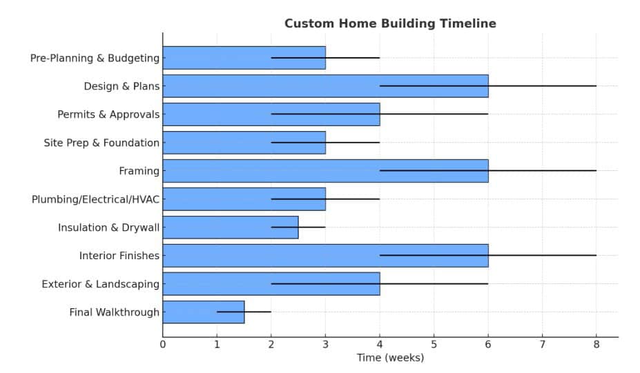 Custom Home Building Timeline