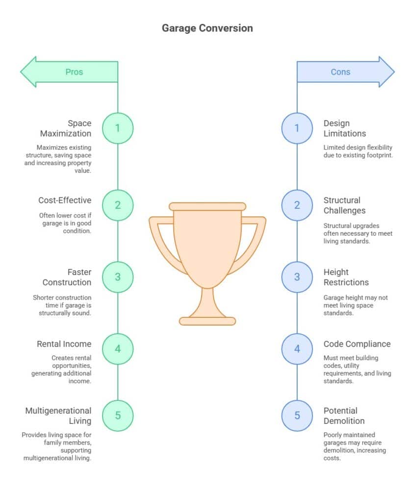 Advantages and Disadvantages of garage ADU